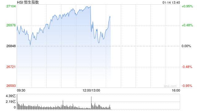 港股午评：恒指涨0.92%站上27000点 科指涨1.54% 科网股、中资券商股普涨 AI医疗概念股强势 阿里巴巴涨超5%  第1张