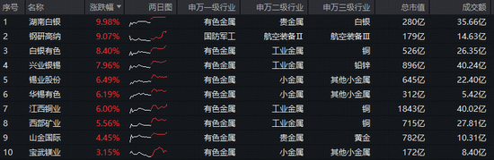战略金属将“主导未来”？ 有色ETF华宝（159876）盘中上探2.7%续创历史新高！获资金实时净申购5760万份！  第2张