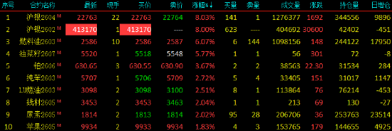收评|国内期货主力合约涨跌不一 沪锡涨8%  第3张