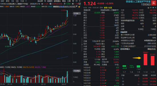 AI应用热潮延续，龙头股强势翻倍！创业板人工智能ETF（159363）放量上扬3.5%，涨幅、成交额双双领跑同类  第1张