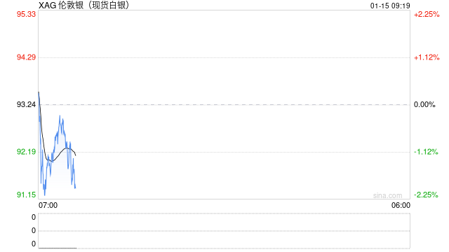越贵越买？白银交易成本激增，100美元目标却愈发清晰  第2张