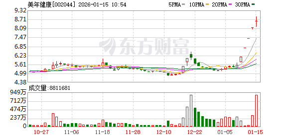 美年健康成交额创2025年2月21日以来新高  第1张