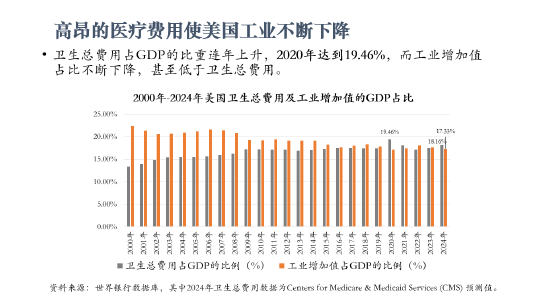 北大教授李玲谈美国财政困境：天量医疗支出拖垮政府，马斯克“政府效率部”改革必定失败  第3张