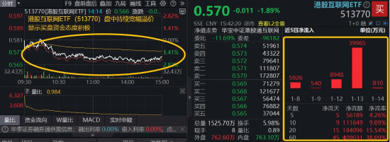 AI竞赛下一程，阿里抢占全球AI超级入口！高“含BA量”513770再现溢价抢筹，逾11亿巨资密集涌入  第1张