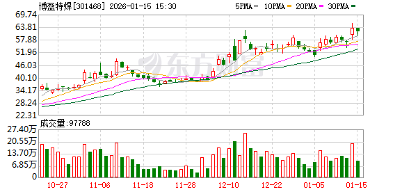 博盈特焊：公司越南生产基地一期的4条HRSG已投产，目前处于满产状态  第1张