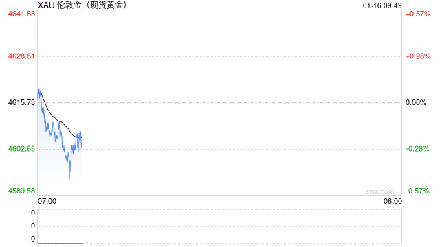白银涨得太疯，金银比逼近历史大底！机构警告：小心趋势反转  第2张