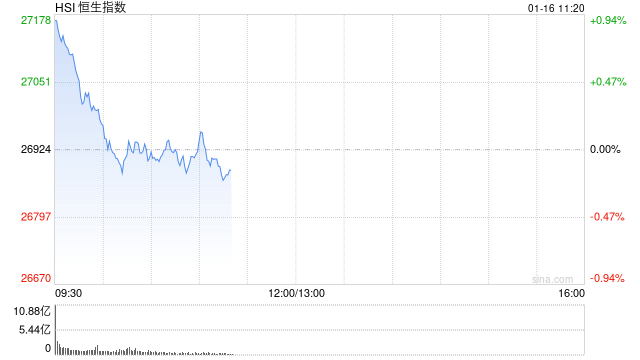 快讯：恒指高开0.64% 科指涨0.68% 汽车股高开 中资券商股普涨 有色金属板块活跃  第1张