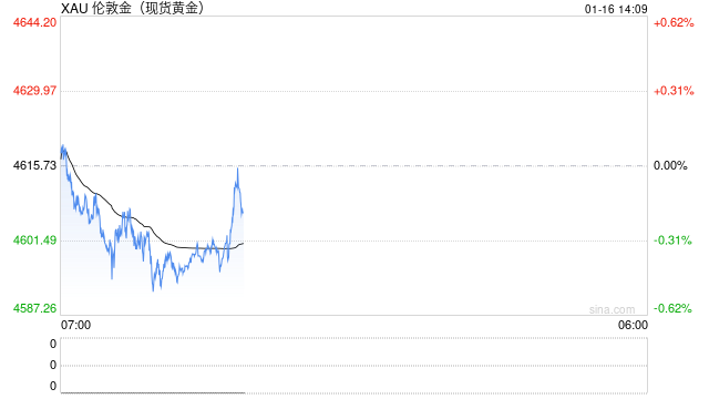 黄金又遭抛售！金价亚盘下挫20美元 FXStreet首席分析师金价技术前景分析  第1张