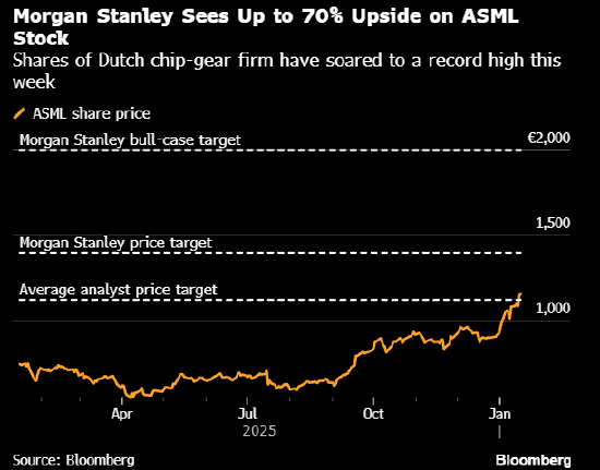 摩根士丹利称乐观情景下阿斯麦股价有70%上涨空间 可达每股2,000欧元  第1张