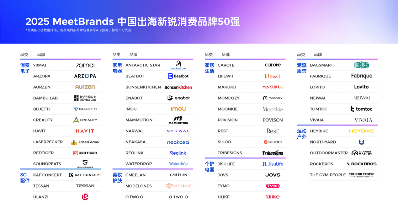 飞书点跃BeyondClick「2025 MeetBrands中国出海新锐消费品牌50强」正式发布  第1张