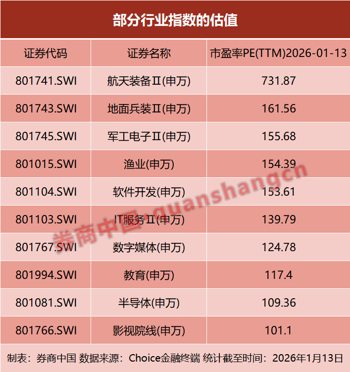A股冰火两重天！当宽基指数估值超过100倍，该如何选择？  第1张