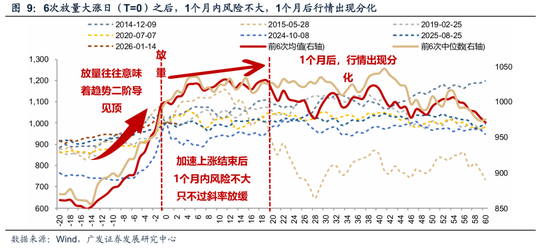 广发策略：A股“历史最大成交”后如何演绎？有何规律？  第3张