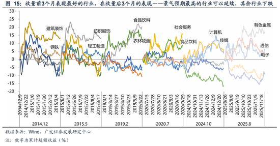 广发策略：A股“历史最大成交”后如何演绎？有何规律？  第6张