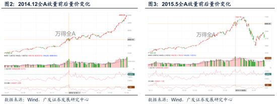 广发策略：A股“历史最大成交”后如何演绎？有何规律？  第12张