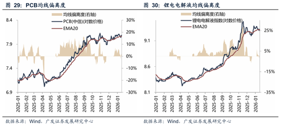 广发策略：A股“历史最大成交”后如何演绎？有何规律？  第32张
