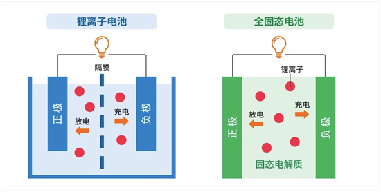 固态电池量产了？谨防上当  第6张