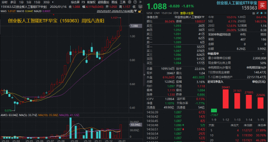 创业板人工智能ETF（159363）周线八连阳！算力+AI应用双驱动，标的指数本轮累涨超34%跑赢同类  第1张