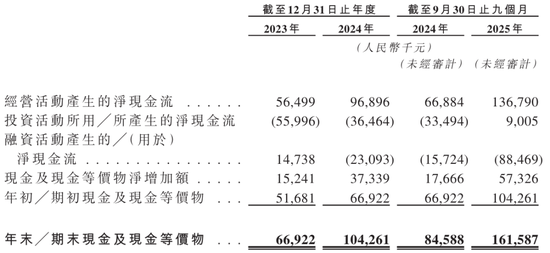 半亩花田冲刺港股：9个月营收19亿利润1.25亿 亓云吉控制85%表决权  第5张