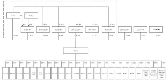 半亩花田冲刺港股：9个月营收19亿利润1.25亿 亓云吉控制85%表决权  第7张