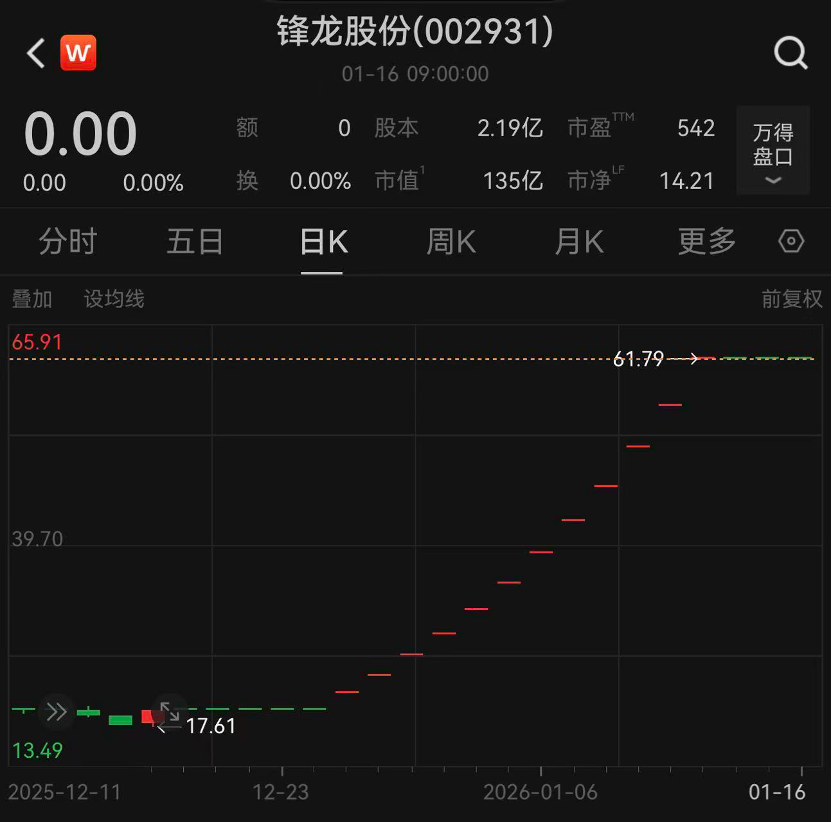 停牌前连续上涨245%！002931核查完成，周一复牌  第1张