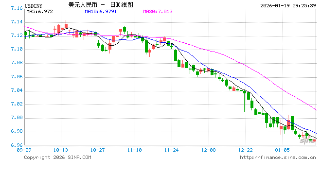 人民币兑美元中间价报7.0051上调27点，升值至2023年5月18日以来最高！美联储1月维持利率不变的概率为95%  第1张