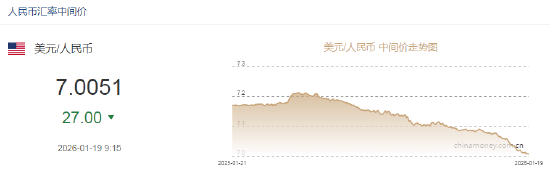 人民币兑美元中间价报7.0051上调27点，升值至2023年5月18日以来最高！美联储1月维持利率不变的概率为95%  第2张