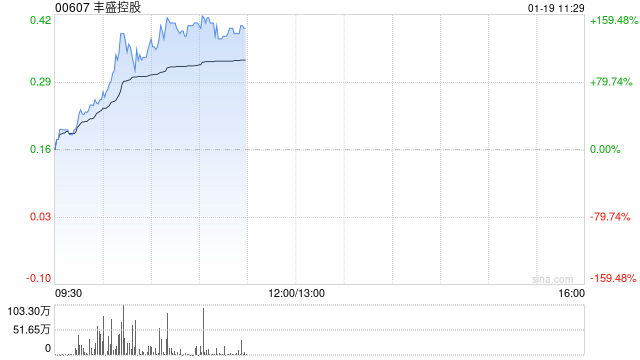 丰盛控股放量飙涨160% 李祖滨获委任为中国高速传动执行董事  第1张