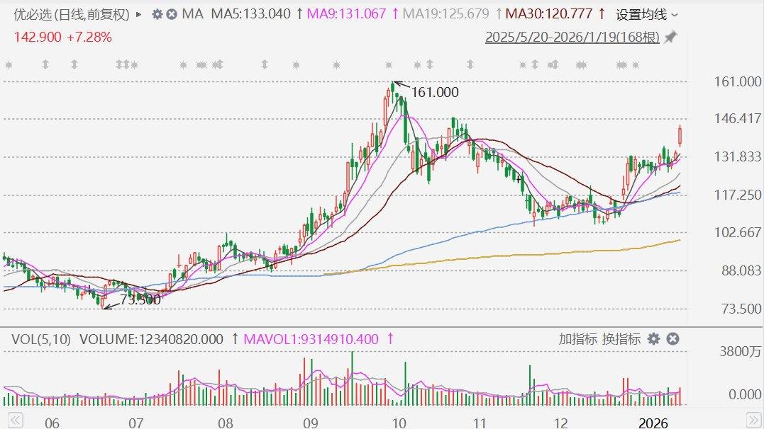 港股异动丨与空客达成合作，优必选大涨8%  第1张