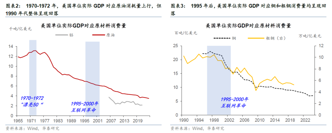 华泰证券：更“耗材”的全球投资周期意味着什么？  第2张