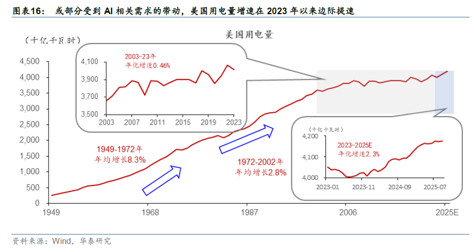 华泰证券：更“耗材”的全球投资周期意味着什么？  第10张