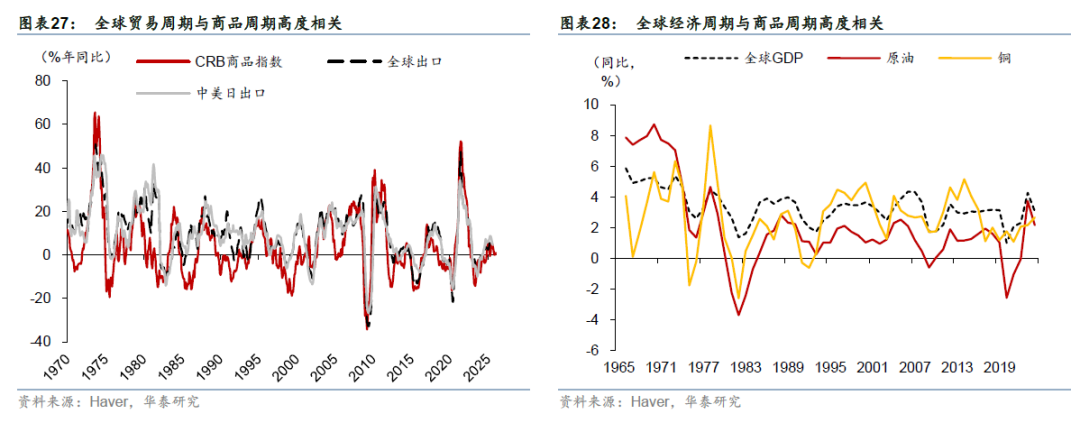 华泰证券：更“耗材”的全球投资周期意味着什么？  第17张