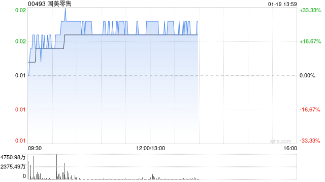 国美零售盘中涨超33%市场化债转股取得关键进展 公司拟向债权人配发股份  第1张