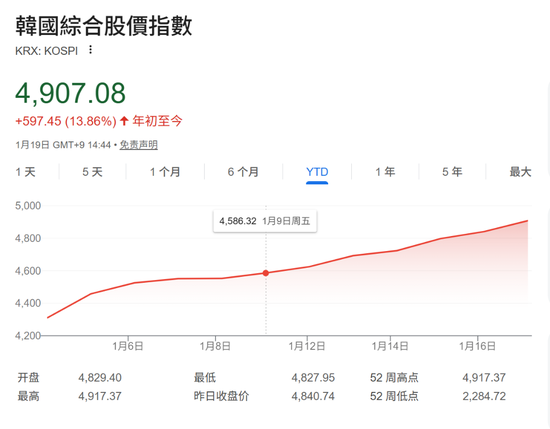 韩国KOSPI站上4900点——外资加码、散户撤退，这轮行情还能走多远？  第1张