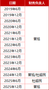 3300亿建信人寿副总裁曾旭兼任财务负责人，58岁杜超民退居二线、转任资深专员  第2张