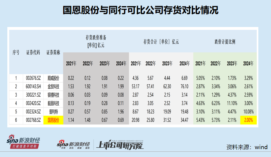 国恩股份H股上市：国外收入不足2%拟海外扩张 信披“打架”拷问保荐人执业质量  第7张