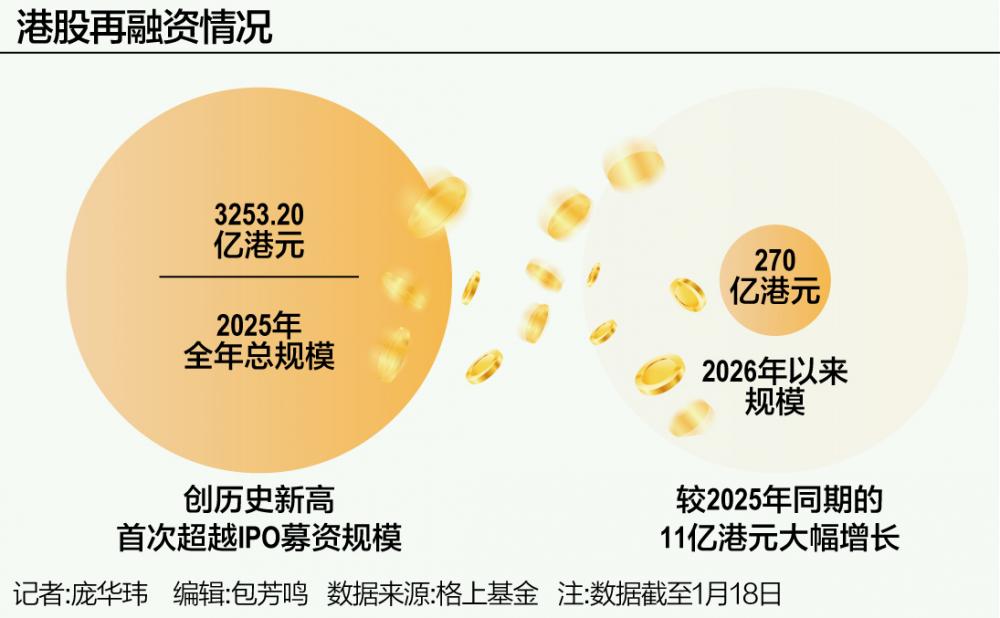 港股再融资迎“开门红” 募资超270亿港元  第1张