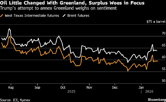 原油价格企稳 格陵兰岛风波与供应过剩担忧成市场焦点  第1张