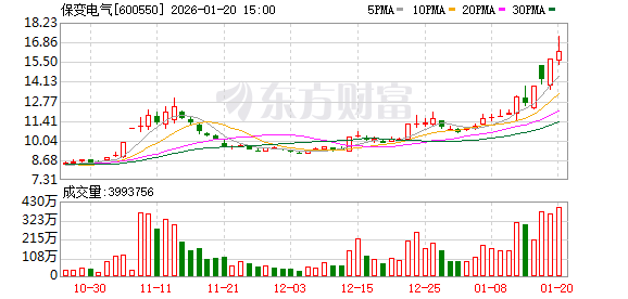 保变电气换手率21.69%，沪股通龙虎榜上净卖出1.57亿元  第1张