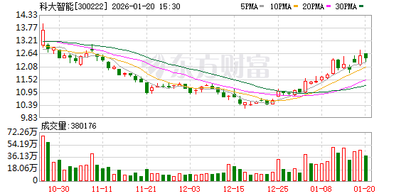 科大智能：公司业务不涉及电磁弹射技术  第1张