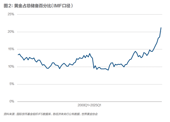 全球央行抢金潮，如何重塑国际储备格局  第4张