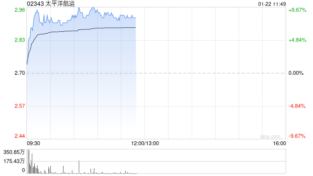太平洋航运早盘涨超9%创阶段新高 周三BDI指数攀升至两周高位  第1张