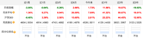 易方达蓝筹精选规模缩水65亿 业绩多期“不佳”，张坤坚信中国消费“有鱼可钓” 四季度增持阿里减持京东  第4张
