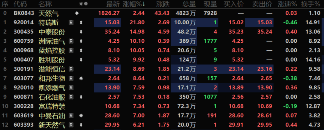 2分钟，直线涨停！外围，传来大利好  第4张