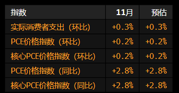 美国消费者支出连续两个月稳步增长 11月核心PCE同比升幅略有加快  第1张