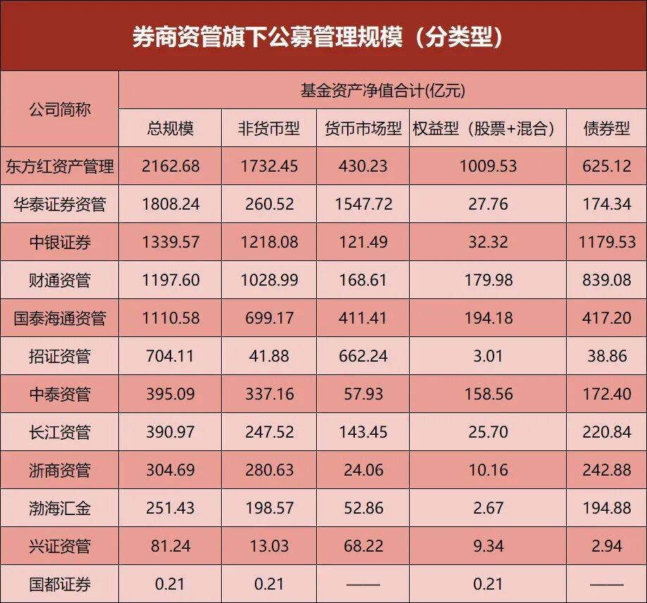 券商资管，公募规模出炉！东方红、华泰领跑，增超30%  第2张
