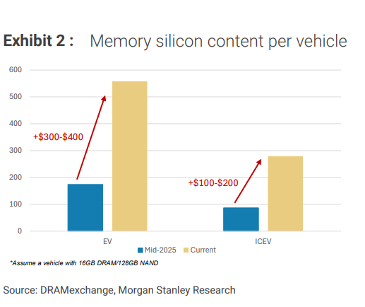 AI抢占产能，汽车芯片荒2.0逼近：单车成本或增加400美元，持续时间或超2021缺芯危机  第1张
