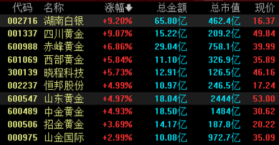 贵金属板块，全线上涨  第1张