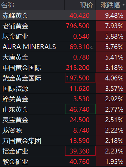 贵金属板块，全线上涨  第2张