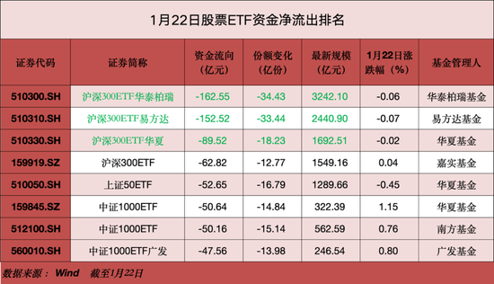 超630亿元“跑了”  第2张