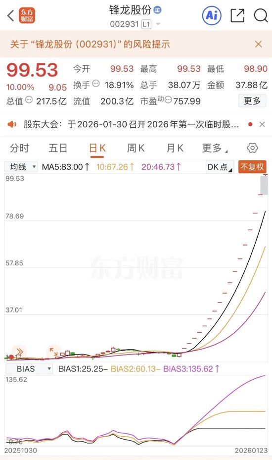 “锋龙十八涨”，002931放出巨量  第1张